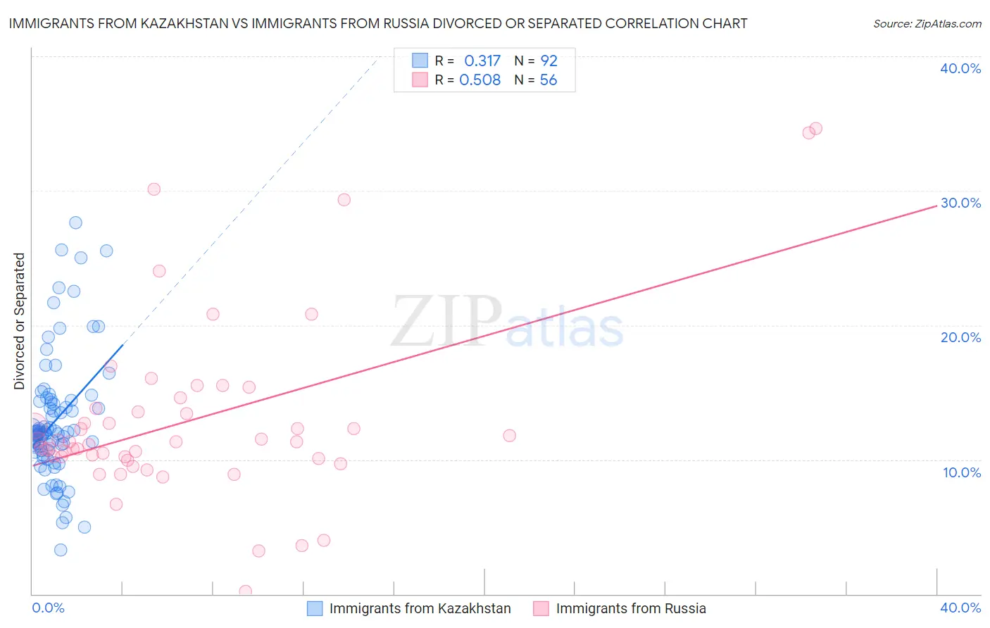 Immigrants from Kazakhstan vs Immigrants from Russia Divorced or Separated