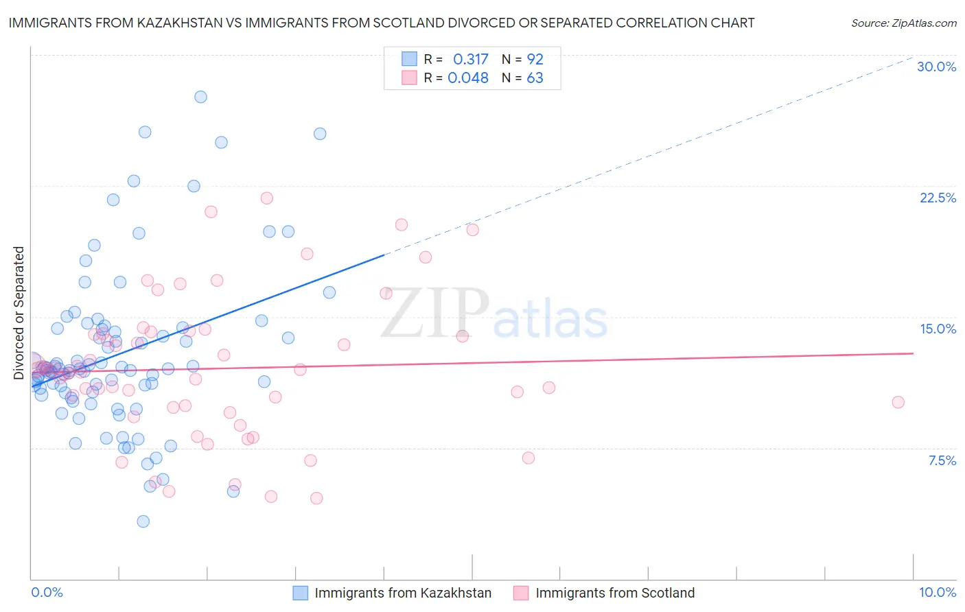Immigrants from Kazakhstan vs Immigrants from Scotland Divorced or Separated