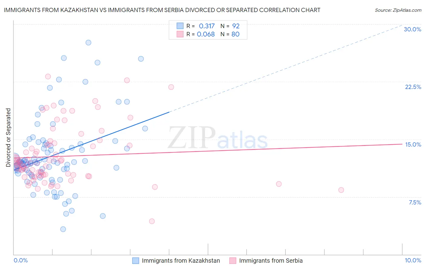 Immigrants from Kazakhstan vs Immigrants from Serbia Divorced or Separated