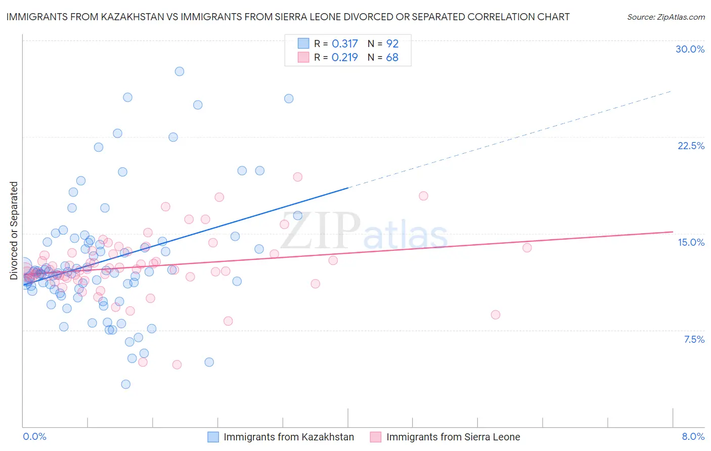 Immigrants from Kazakhstan vs Immigrants from Sierra Leone Divorced or Separated
