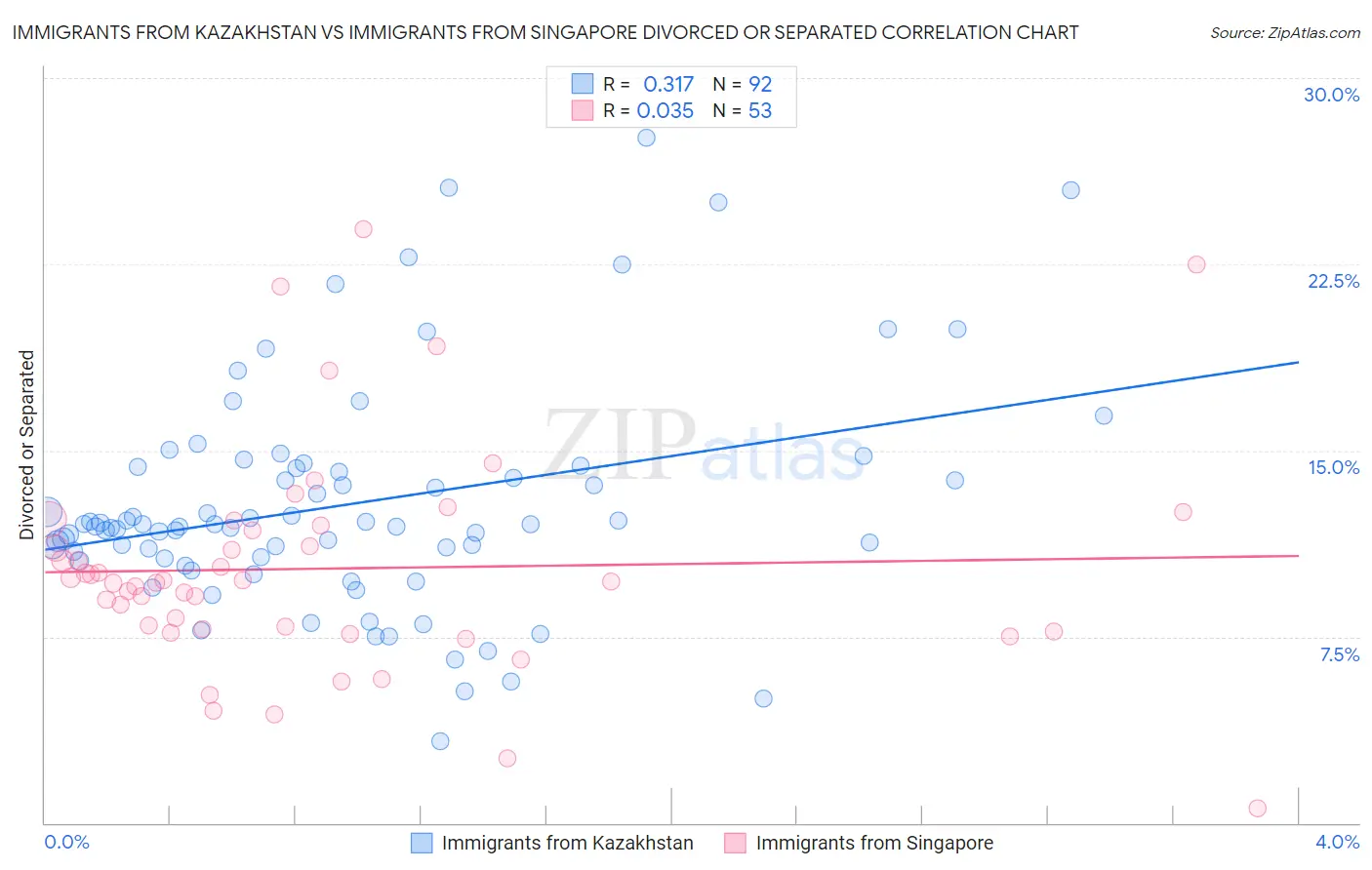 Immigrants from Kazakhstan vs Immigrants from Singapore Divorced or Separated