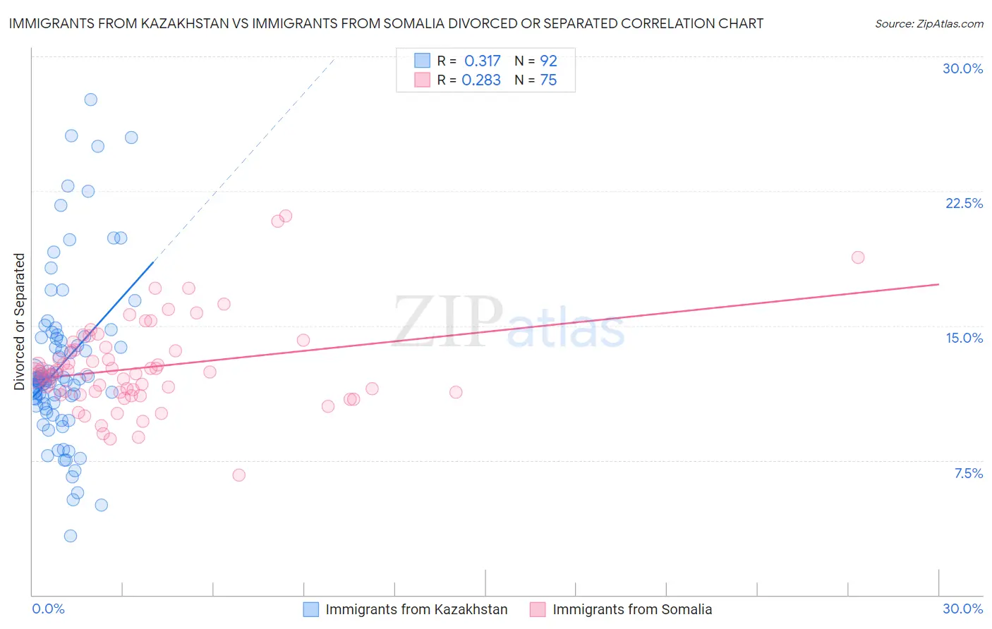 Immigrants from Kazakhstan vs Immigrants from Somalia Divorced or Separated