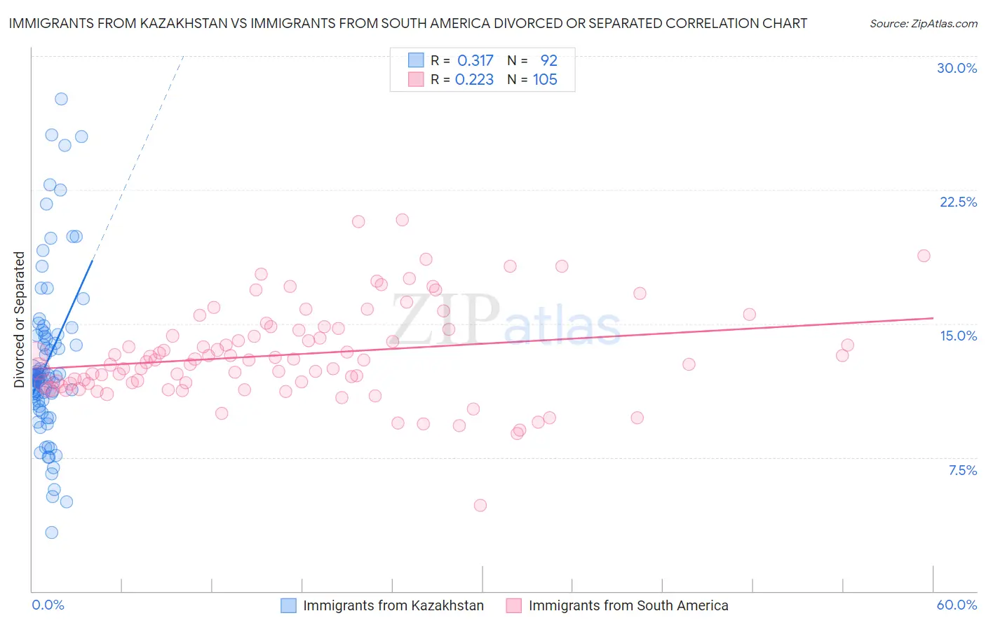 Immigrants from Kazakhstan vs Immigrants from South America Divorced or Separated