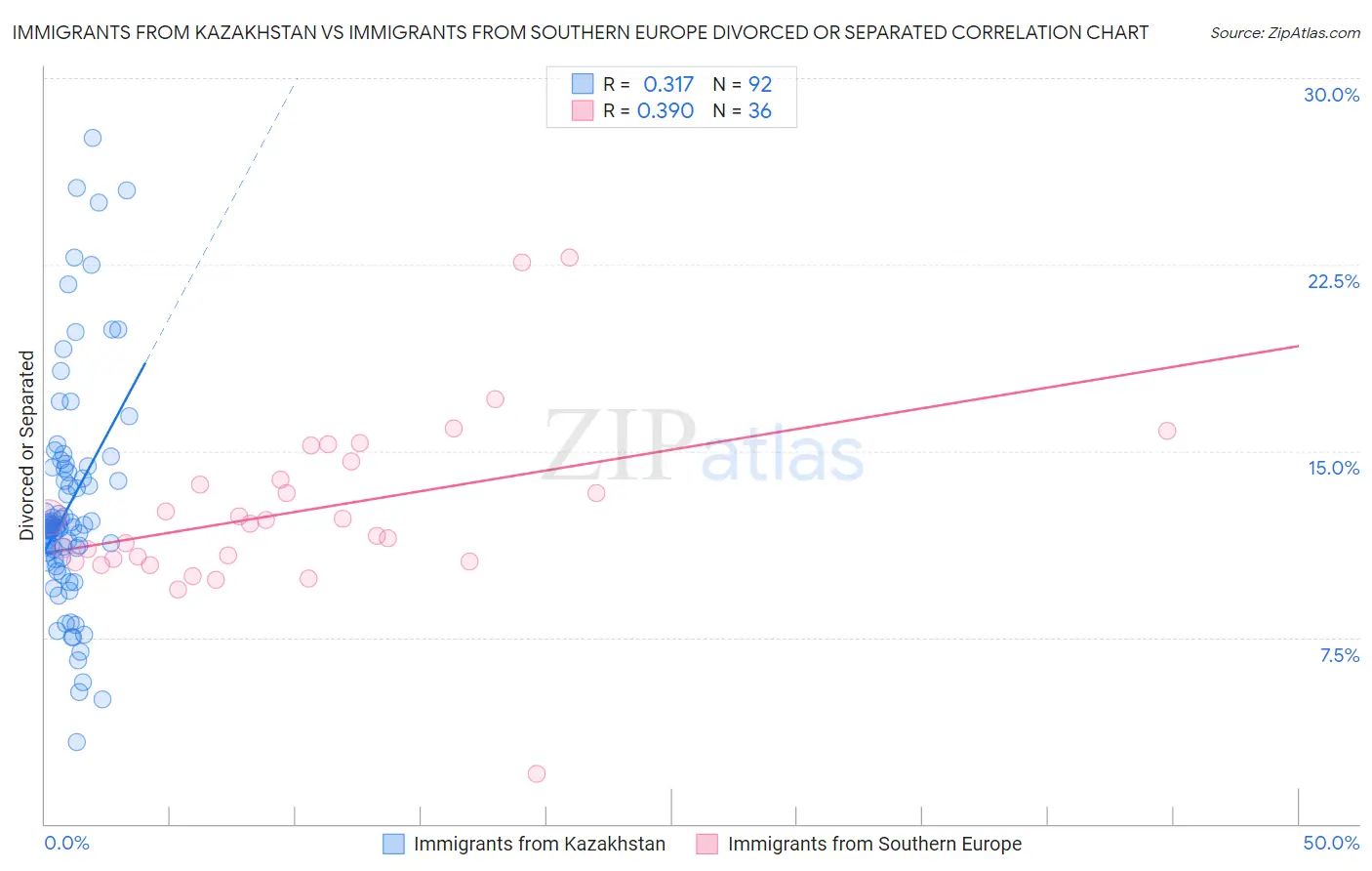 Immigrants from Kazakhstan vs Immigrants from Southern Europe Divorced or Separated