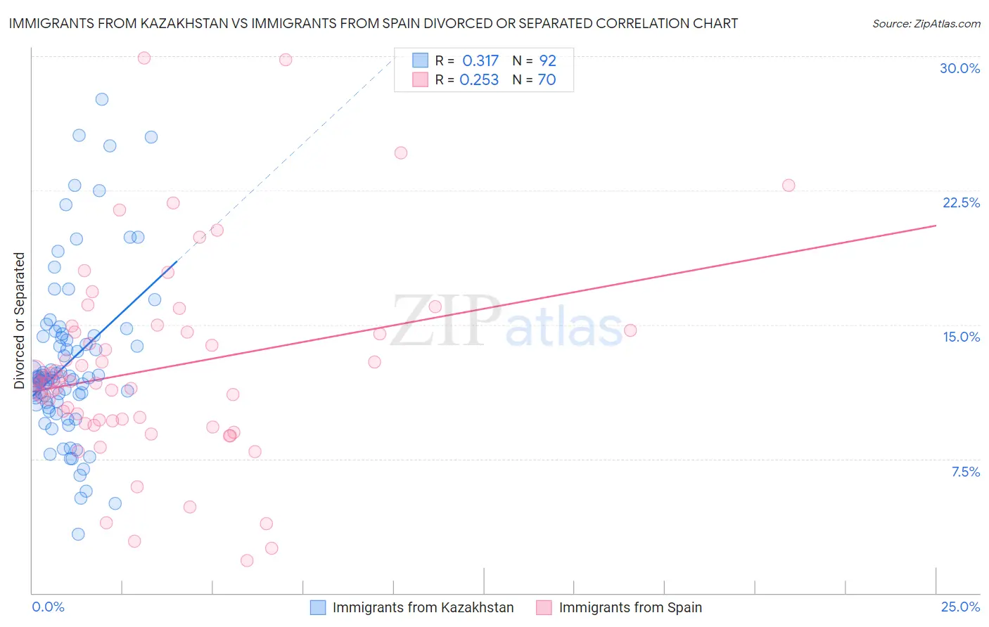 Immigrants from Kazakhstan vs Immigrants from Spain Divorced or Separated