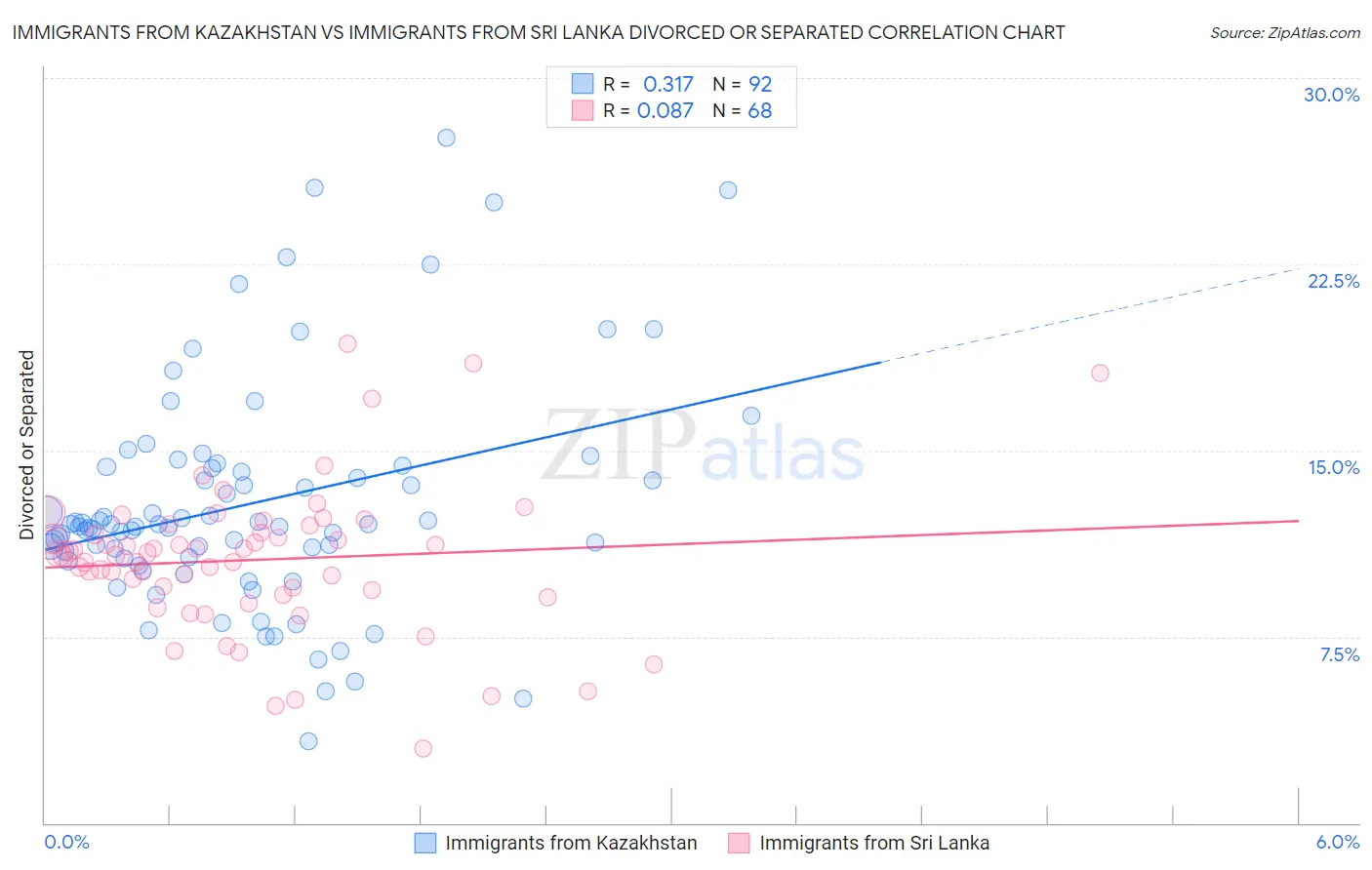 Immigrants from Kazakhstan vs Immigrants from Sri Lanka Divorced or Separated