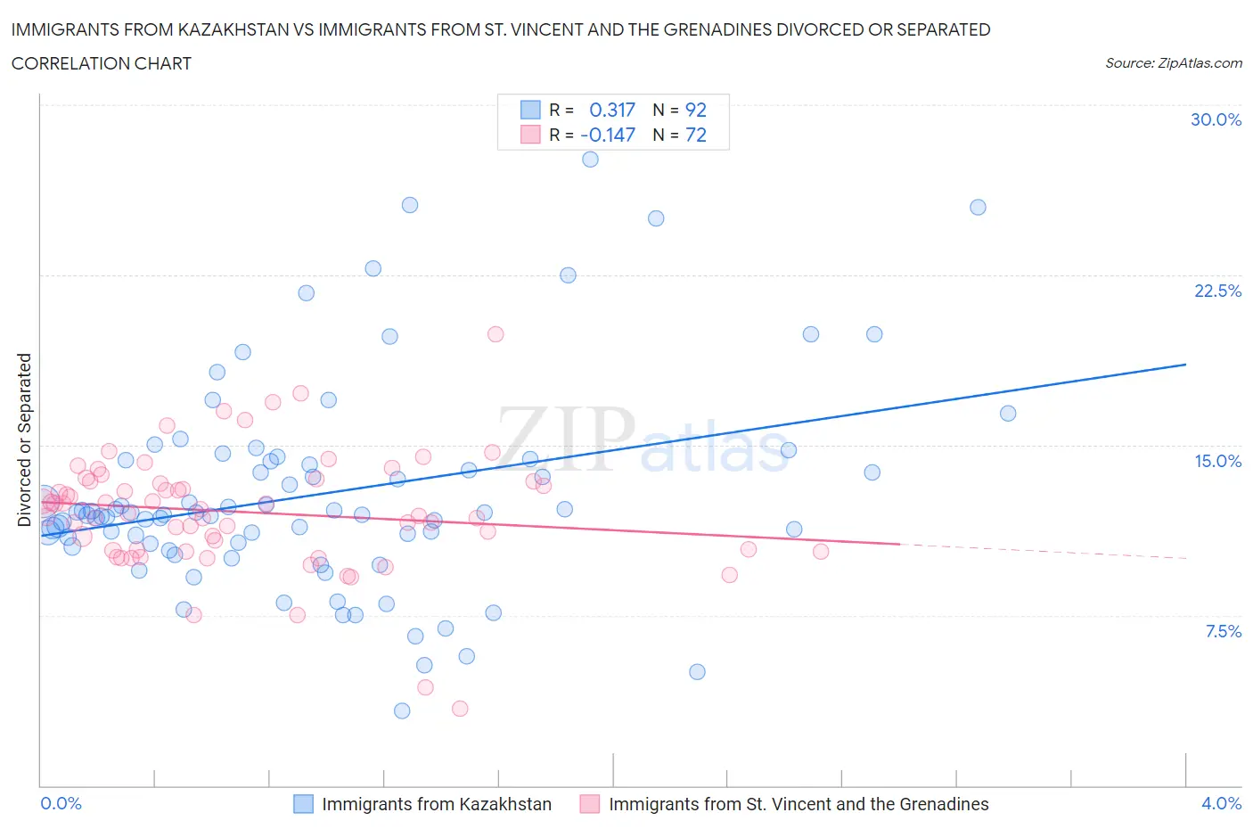 Immigrants from Kazakhstan vs Immigrants from St. Vincent and the Grenadines Divorced or Separated