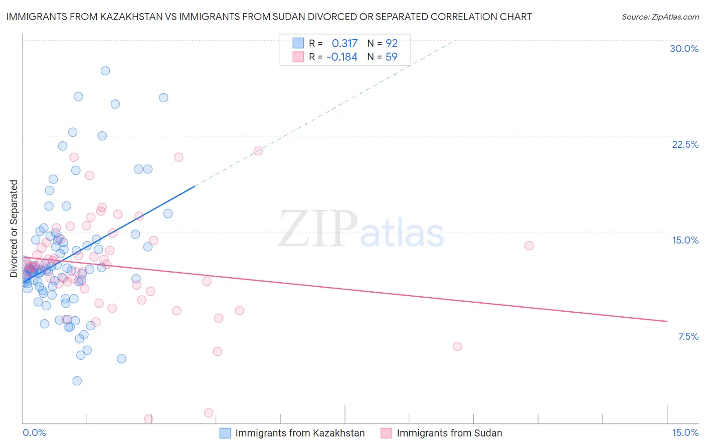 Immigrants from Kazakhstan vs Immigrants from Sudan Divorced or Separated