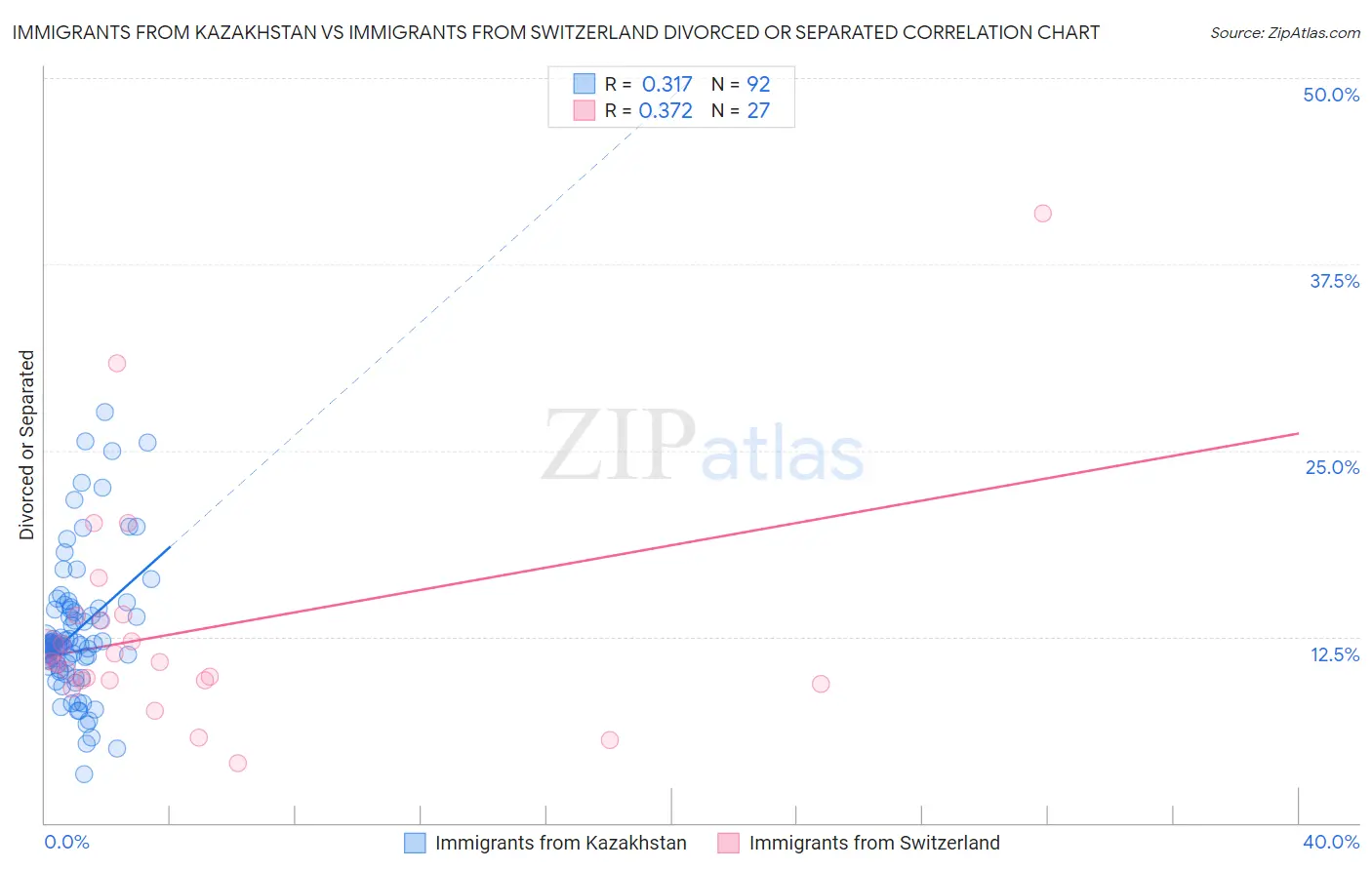 Immigrants from Kazakhstan vs Immigrants from Switzerland Divorced or Separated