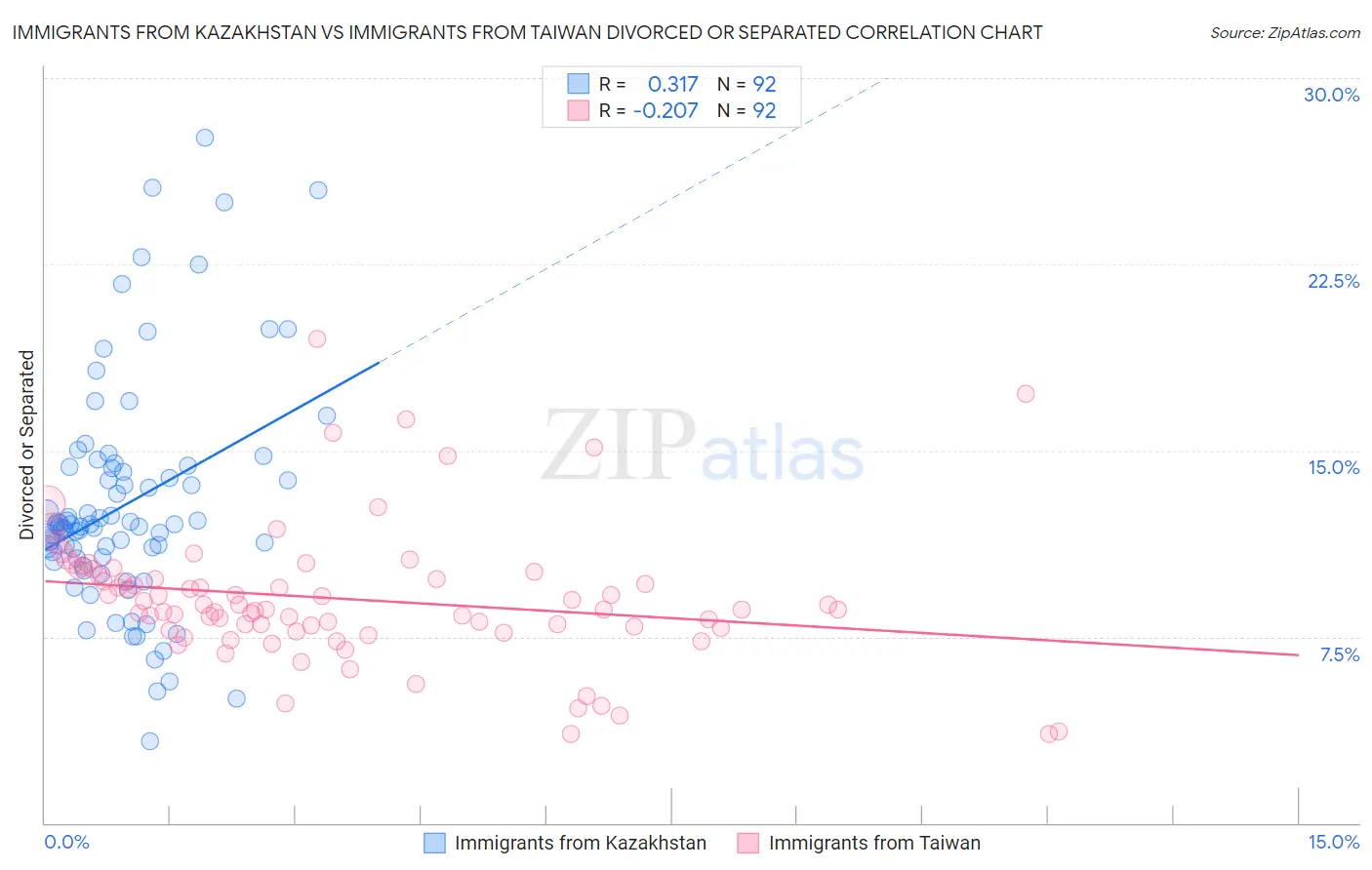 Immigrants from Kazakhstan vs Immigrants from Taiwan Divorced or Separated