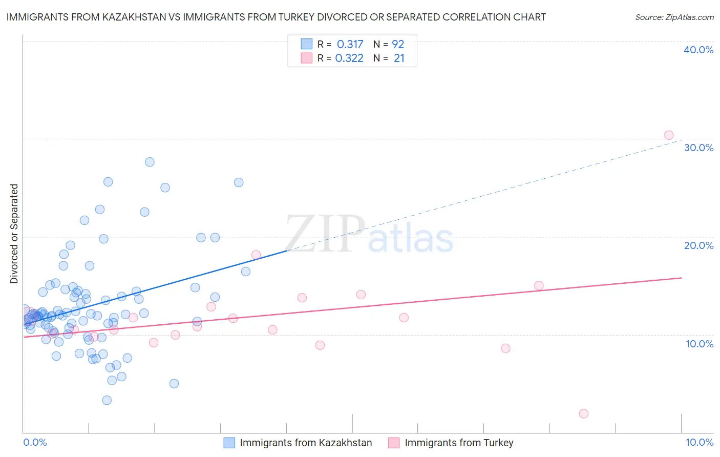 Immigrants from Kazakhstan vs Immigrants from Turkey Divorced or Separated