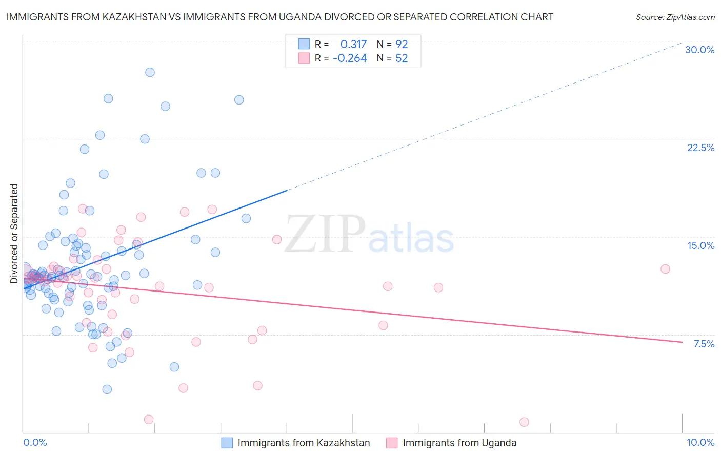 Immigrants from Kazakhstan vs Immigrants from Uganda Divorced or Separated