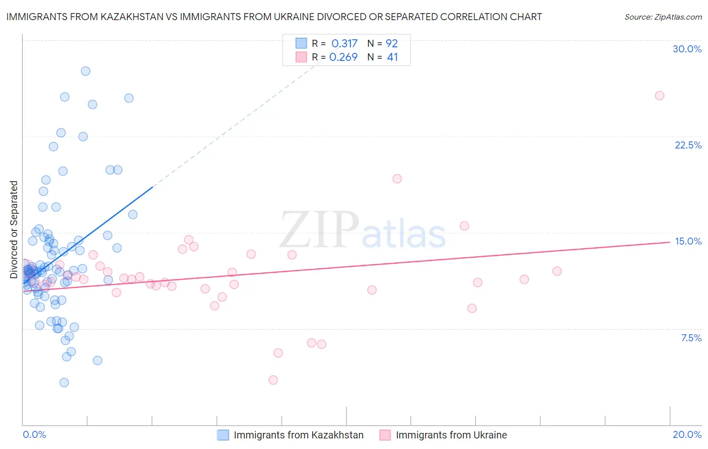 Immigrants from Kazakhstan vs Immigrants from Ukraine Divorced or Separated