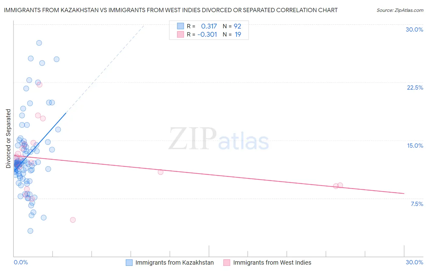 Immigrants from Kazakhstan vs Immigrants from West Indies Divorced or Separated