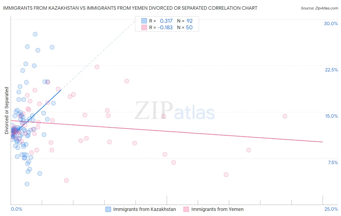 Immigrants from Kazakhstan vs Immigrants from Yemen Divorced or Separated