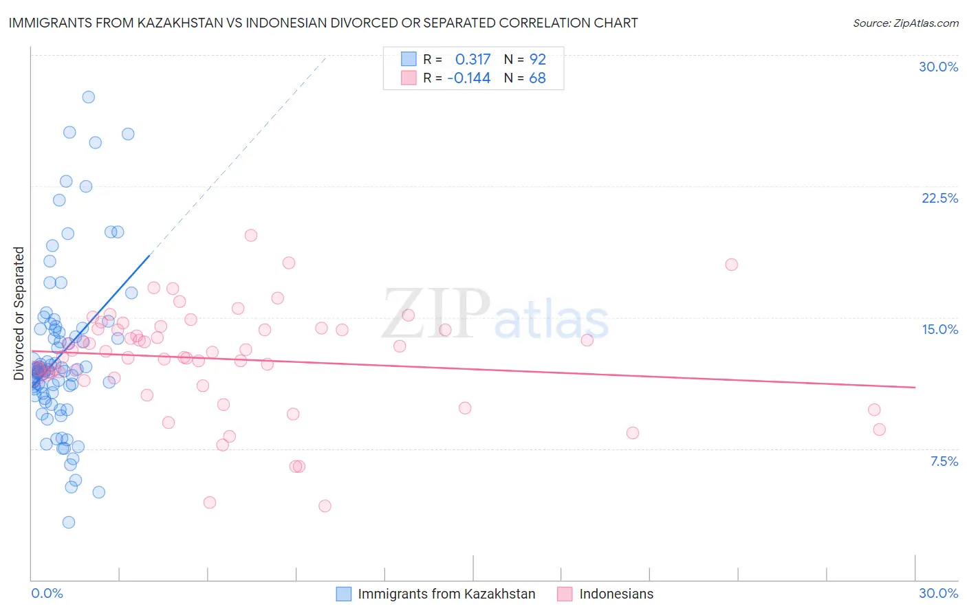 Immigrants from Kazakhstan vs Indonesian Divorced or Separated