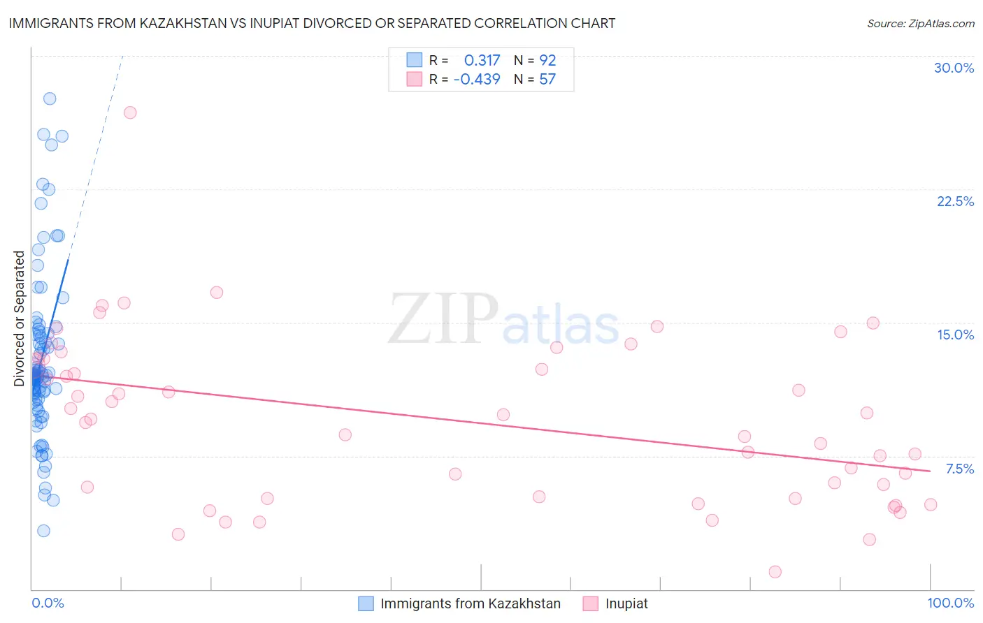Immigrants from Kazakhstan vs Inupiat Divorced or Separated