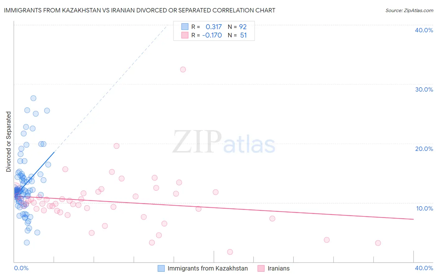Immigrants from Kazakhstan vs Iranian Divorced or Separated
