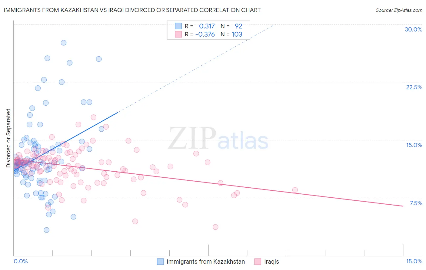 Immigrants from Kazakhstan vs Iraqi Divorced or Separated