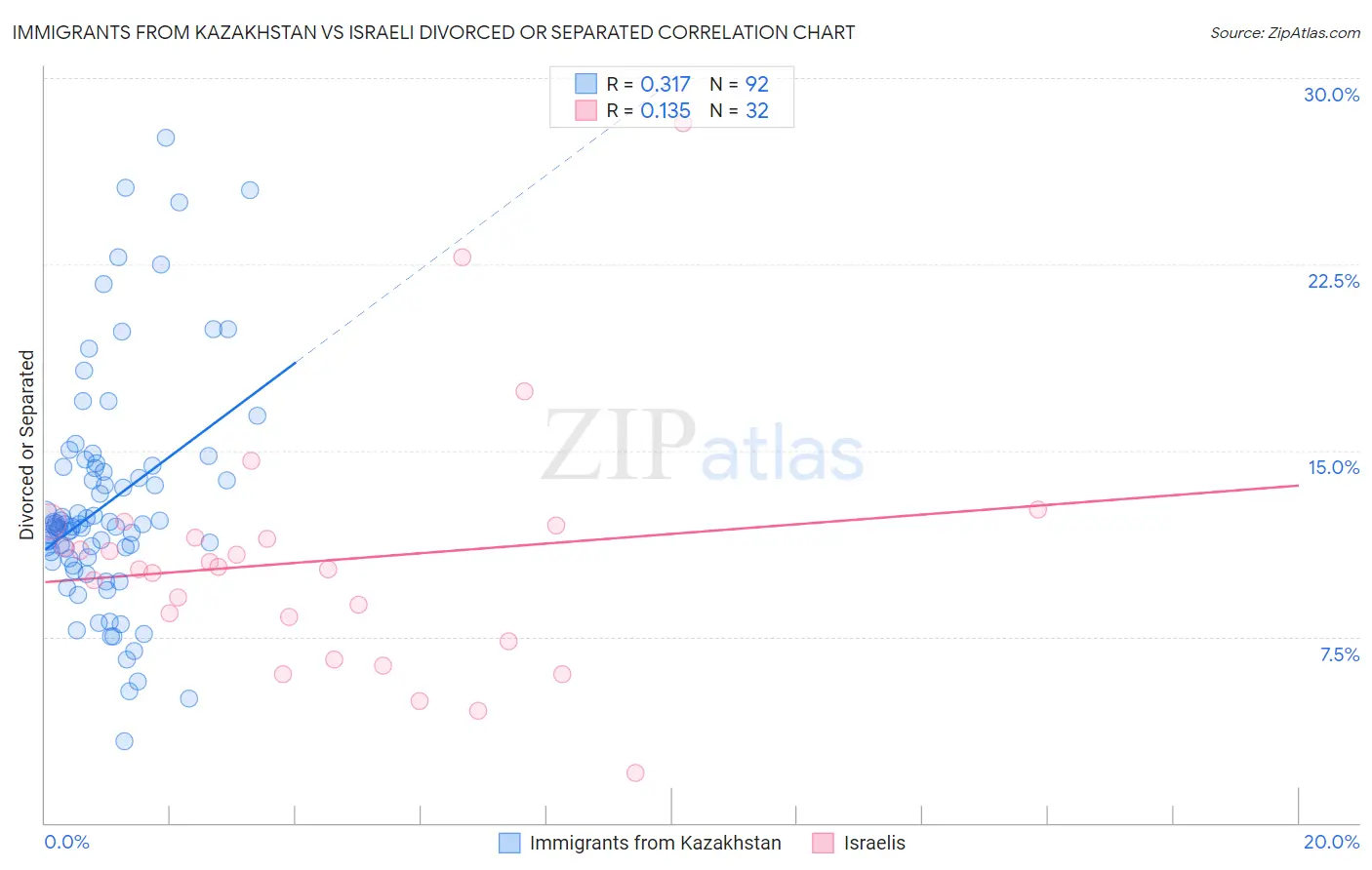 Immigrants from Kazakhstan vs Israeli Divorced or Separated