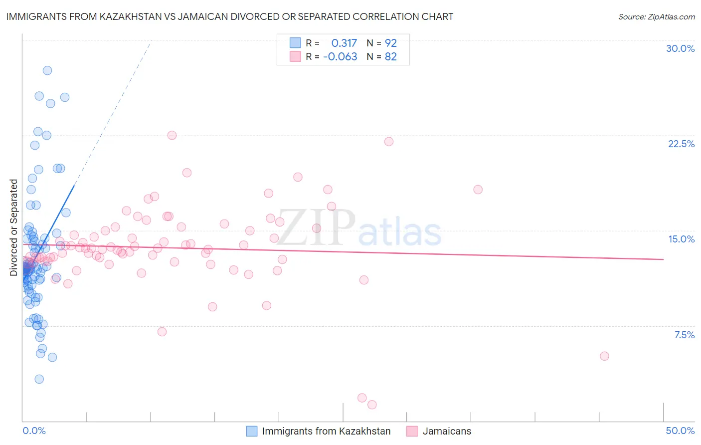 Immigrants from Kazakhstan vs Jamaican Divorced or Separated