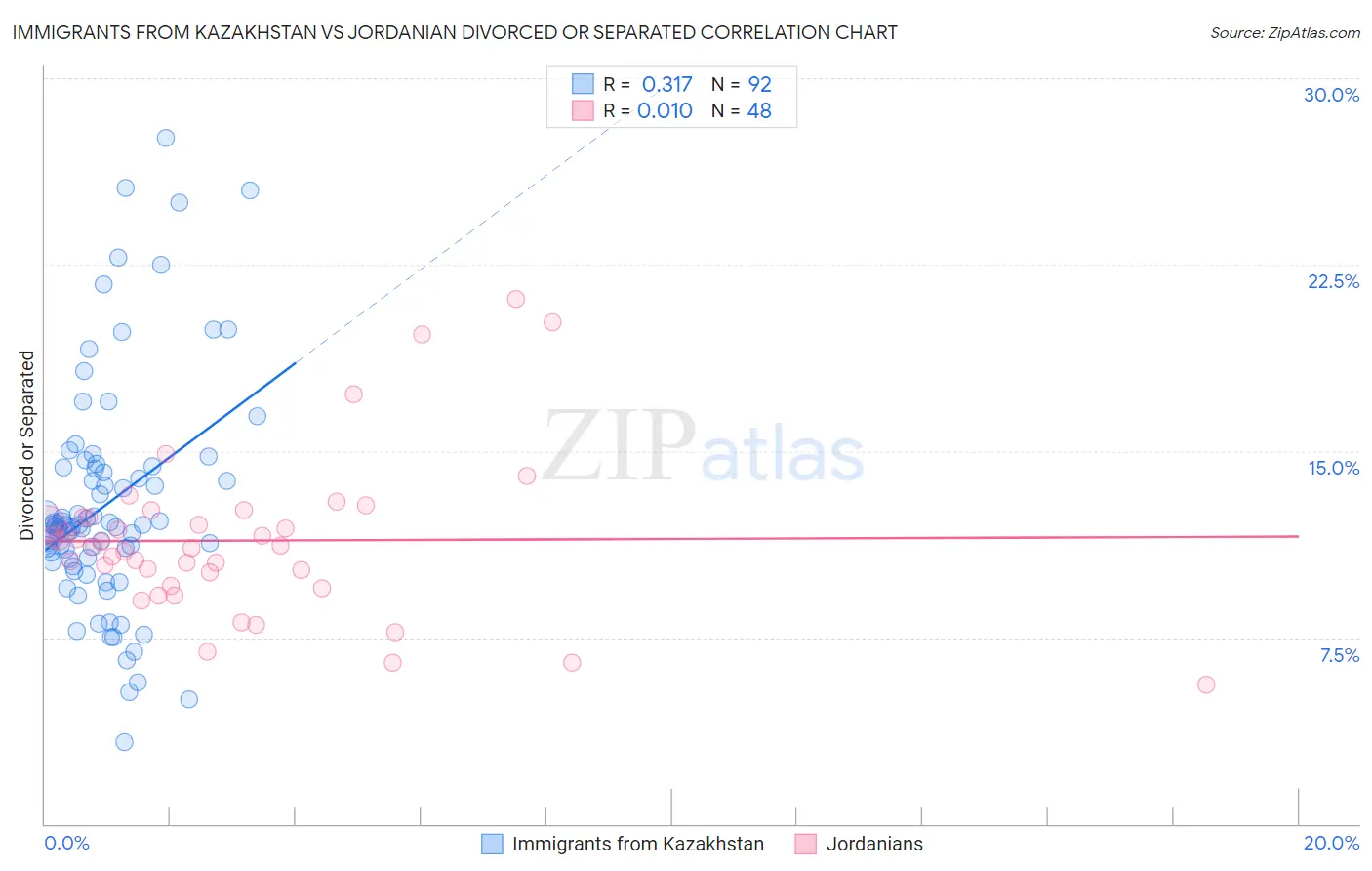 Immigrants from Kazakhstan vs Jordanian Divorced or Separated