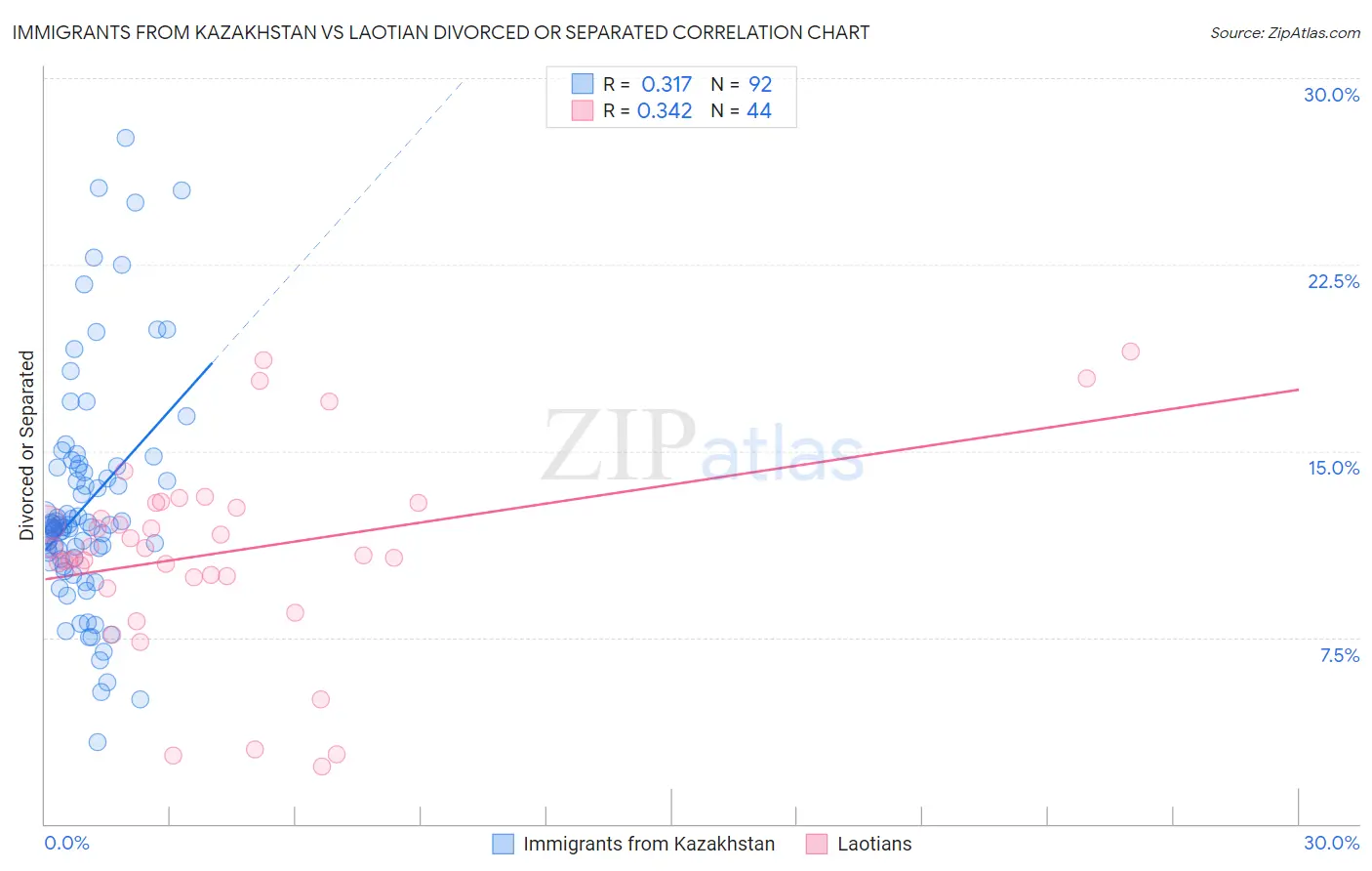Immigrants from Kazakhstan vs Laotian Divorced or Separated