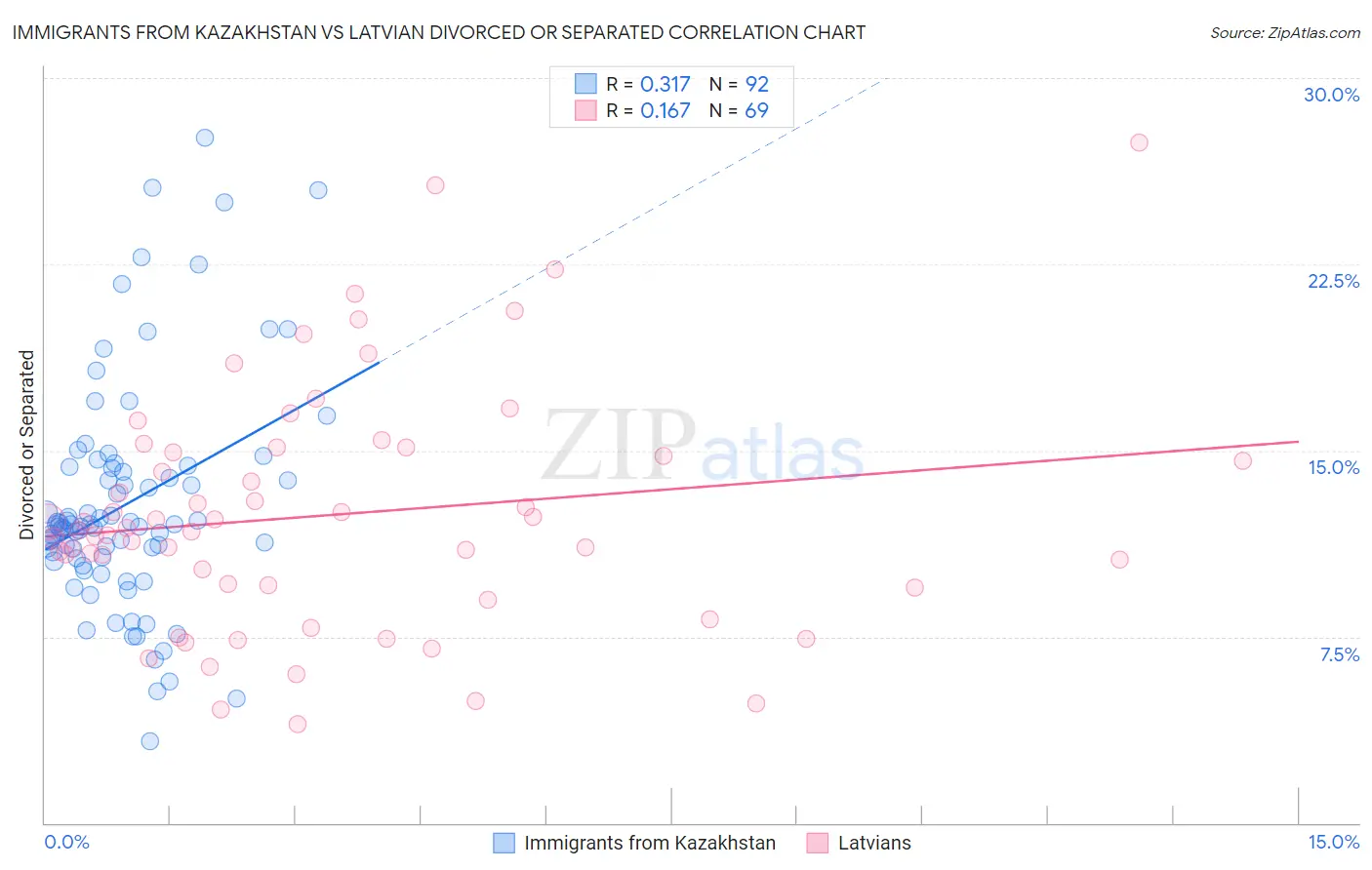 Immigrants from Kazakhstan vs Latvian Divorced or Separated