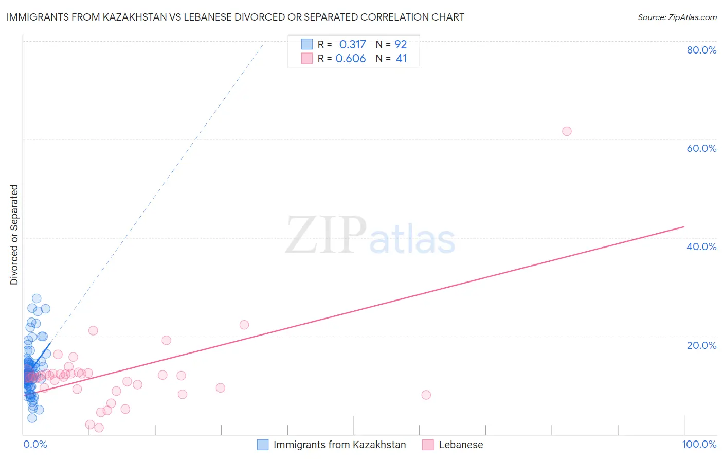 Immigrants from Kazakhstan vs Lebanese Divorced or Separated