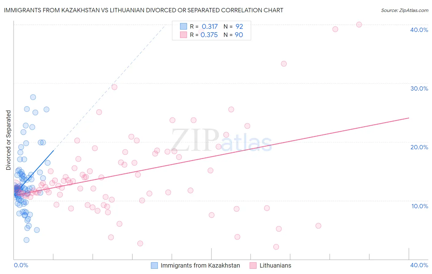 Immigrants from Kazakhstan vs Lithuanian Divorced or Separated