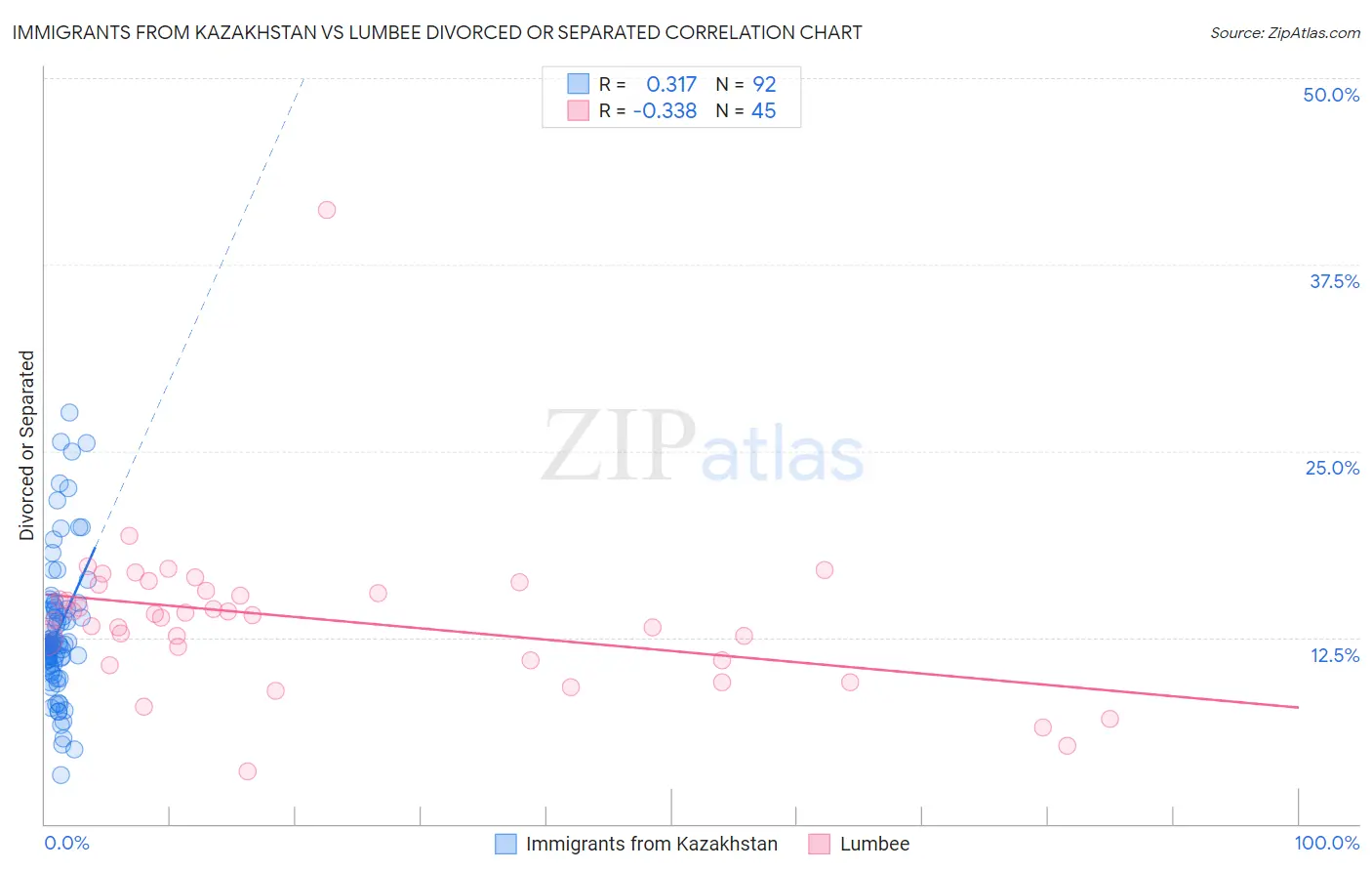 Immigrants from Kazakhstan vs Lumbee Divorced or Separated