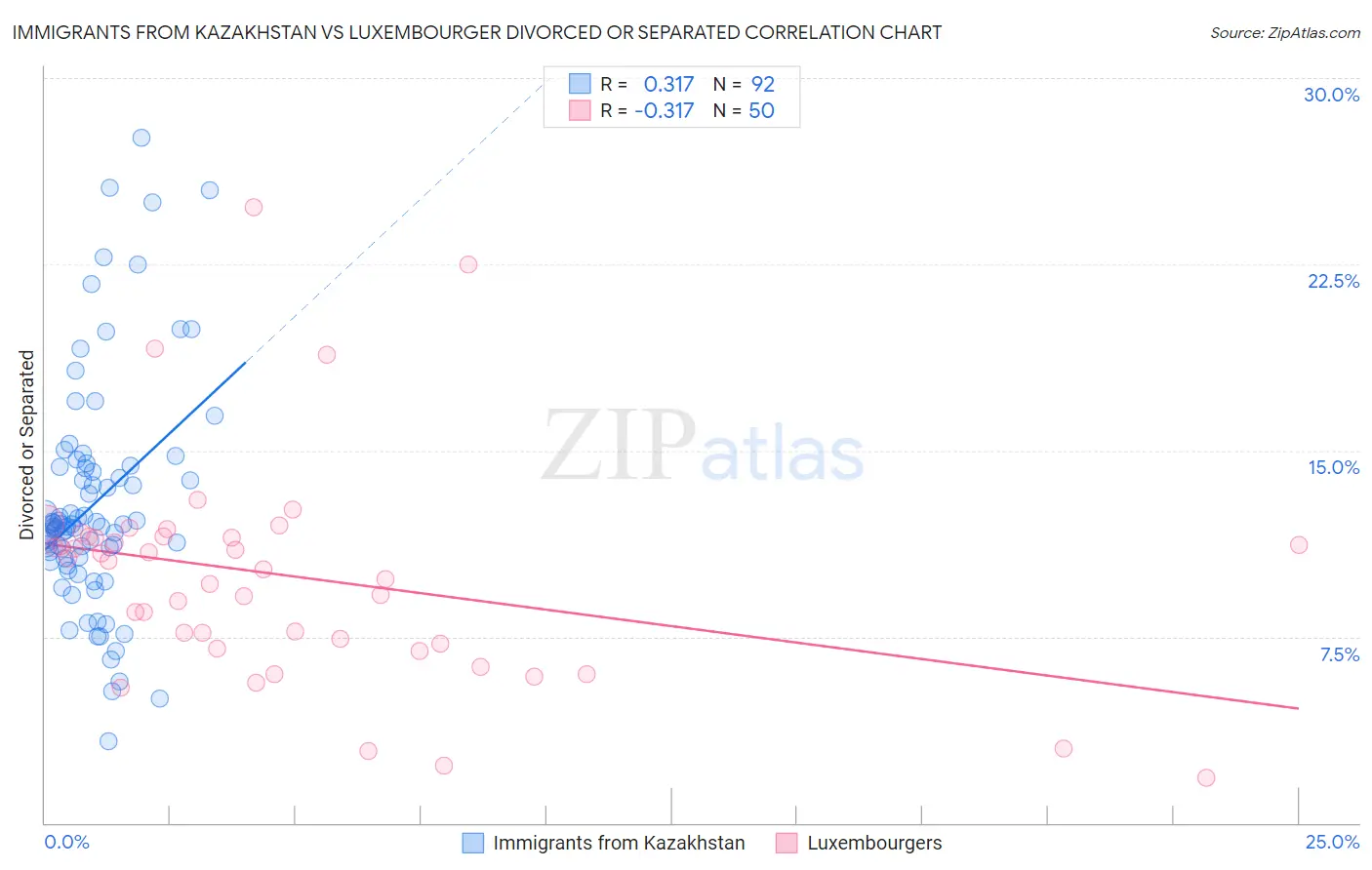Immigrants from Kazakhstan vs Luxembourger Divorced or Separated