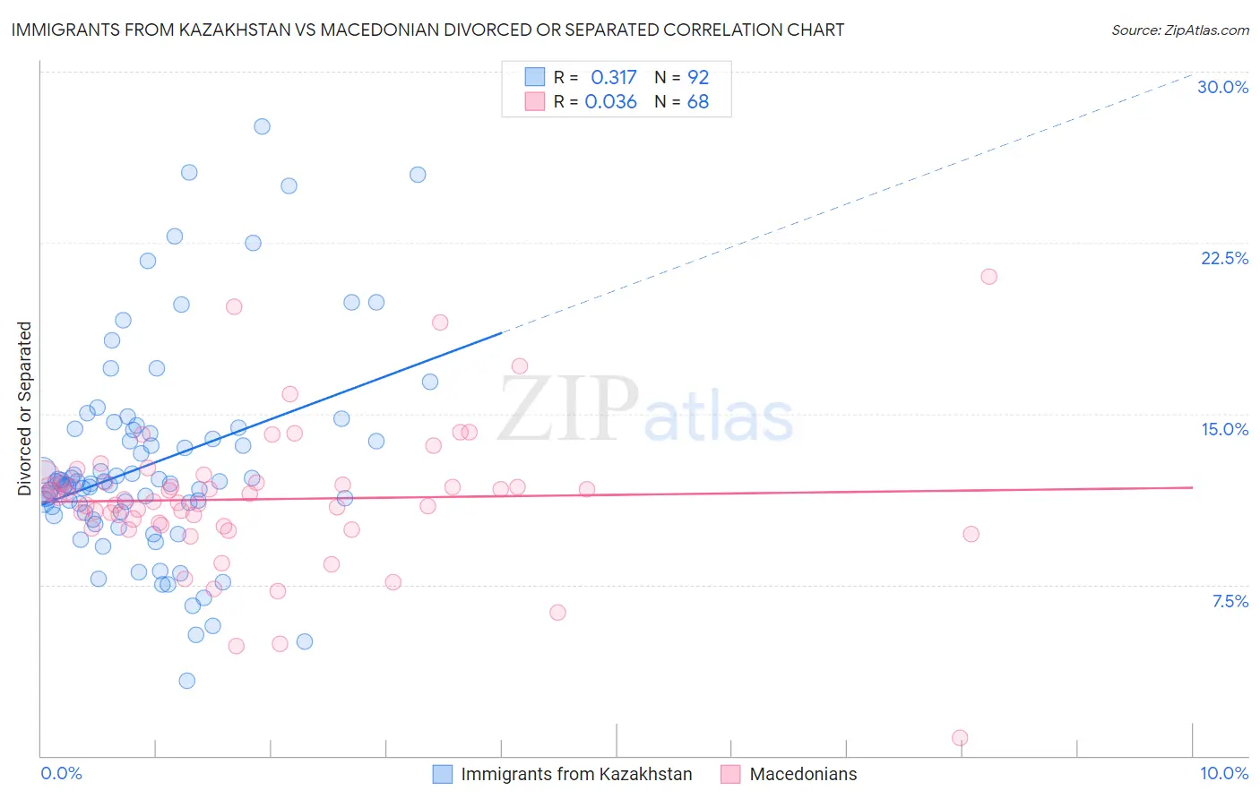 Immigrants from Kazakhstan vs Macedonian Divorced or Separated