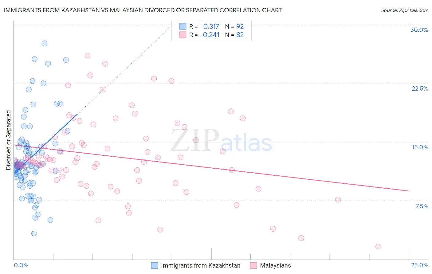 Immigrants from Kazakhstan vs Malaysian Divorced or Separated
