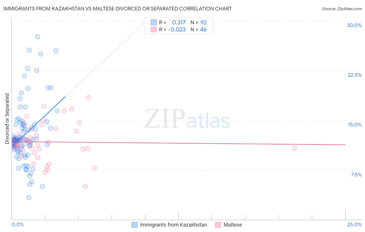 Immigrants from Kazakhstan vs Maltese Divorced or Separated