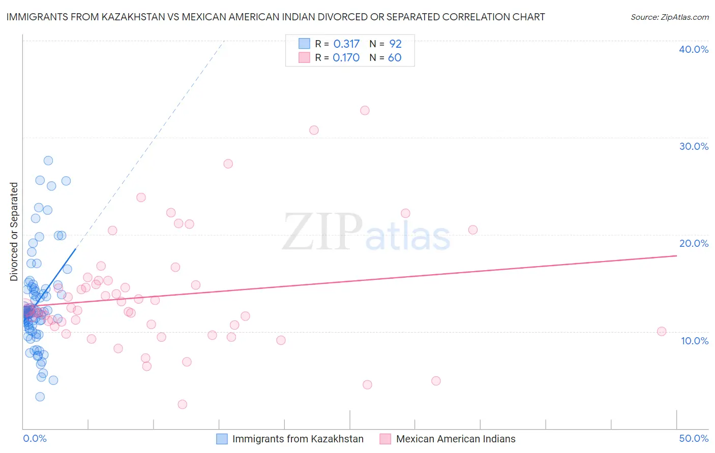 Immigrants from Kazakhstan vs Mexican American Indian Divorced or Separated