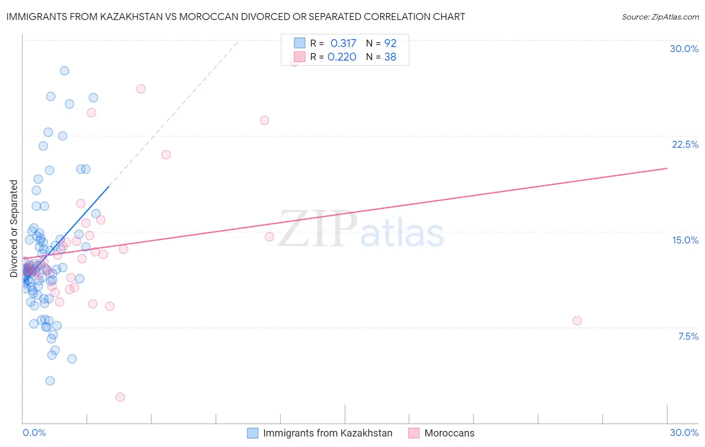 Immigrants from Kazakhstan vs Moroccan Divorced or Separated