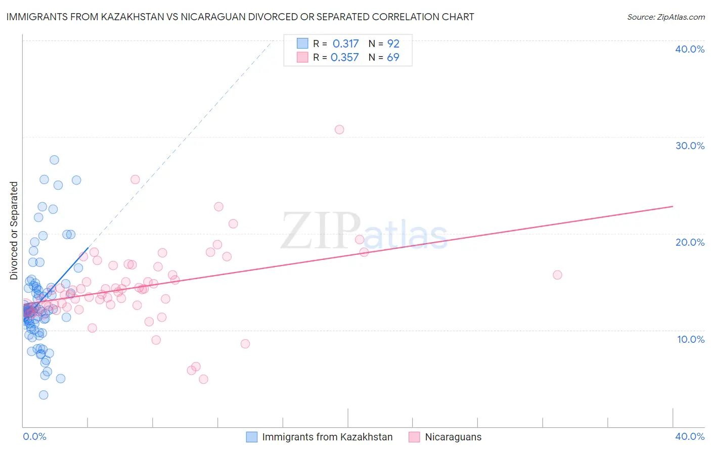 Immigrants from Kazakhstan vs Nicaraguan Divorced or Separated