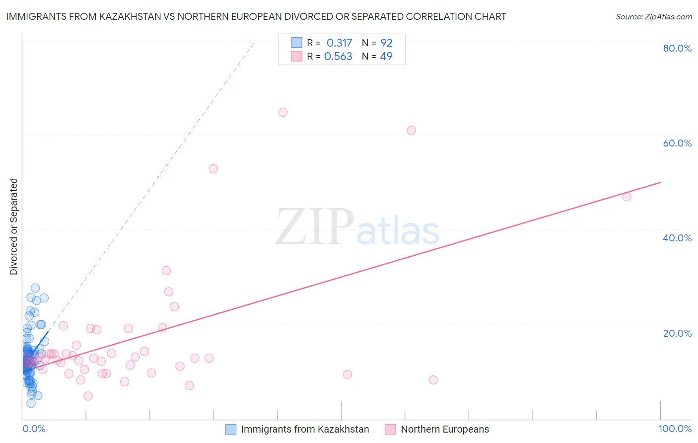 Immigrants from Kazakhstan vs Northern European Divorced or Separated