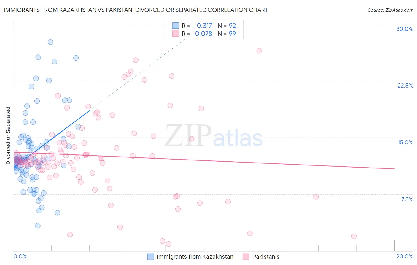 Immigrants from Kazakhstan vs Pakistani Divorced or Separated