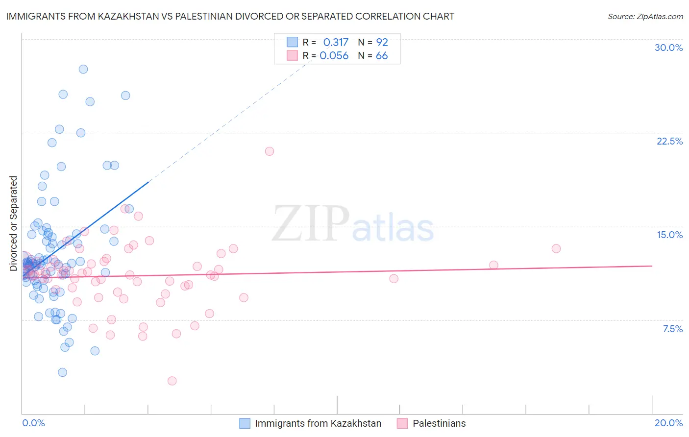 Immigrants from Kazakhstan vs Palestinian Divorced or Separated