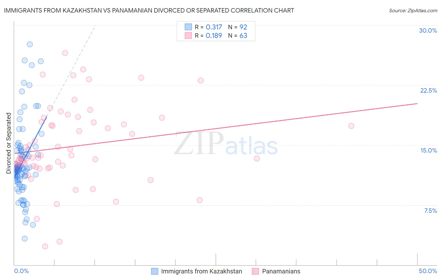 Immigrants from Kazakhstan vs Panamanian Divorced or Separated