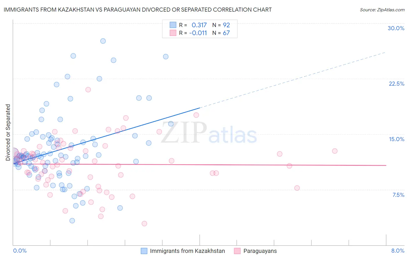 Immigrants from Kazakhstan vs Paraguayan Divorced or Separated