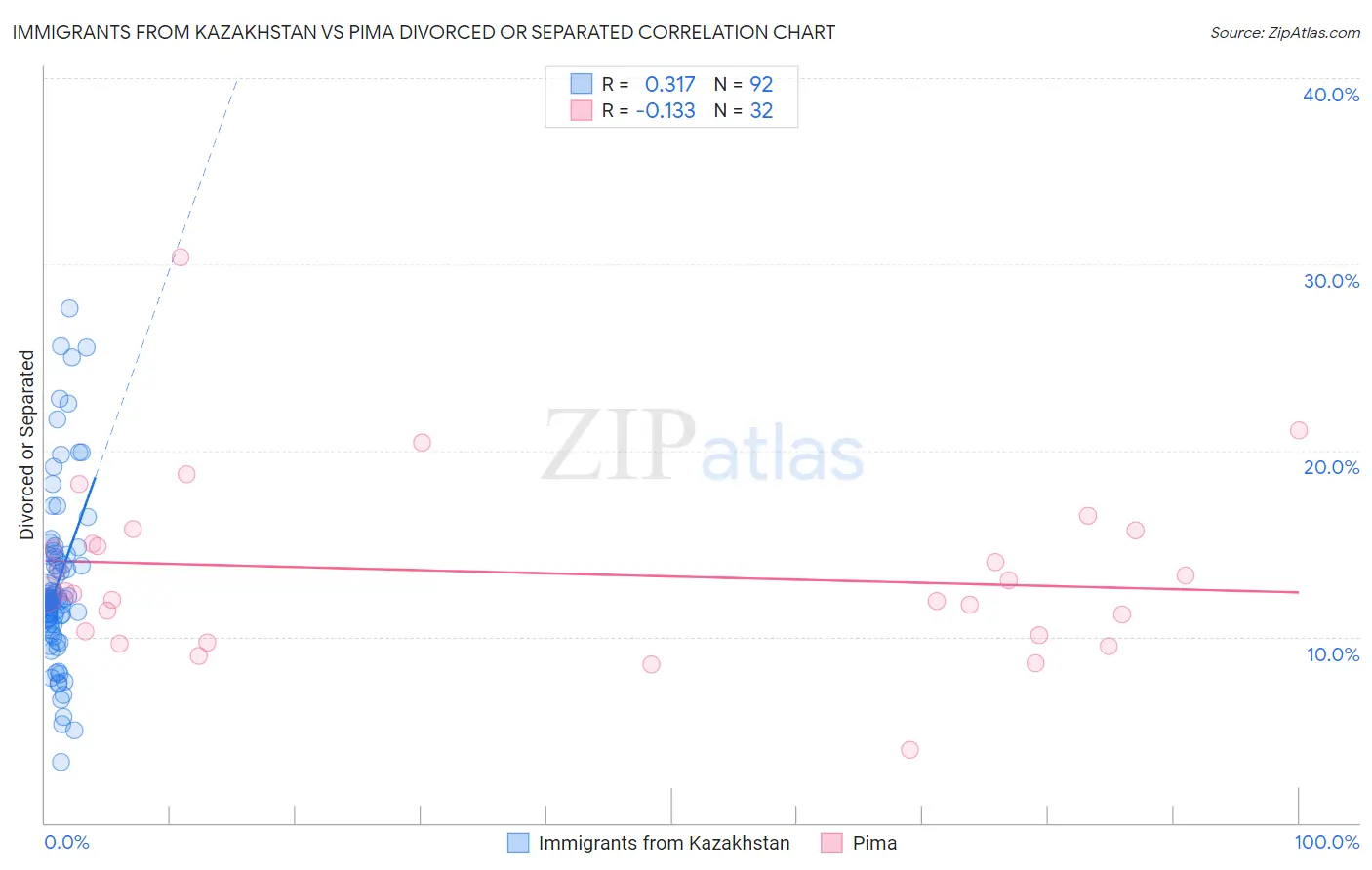 Immigrants from Kazakhstan vs Pima Divorced or Separated