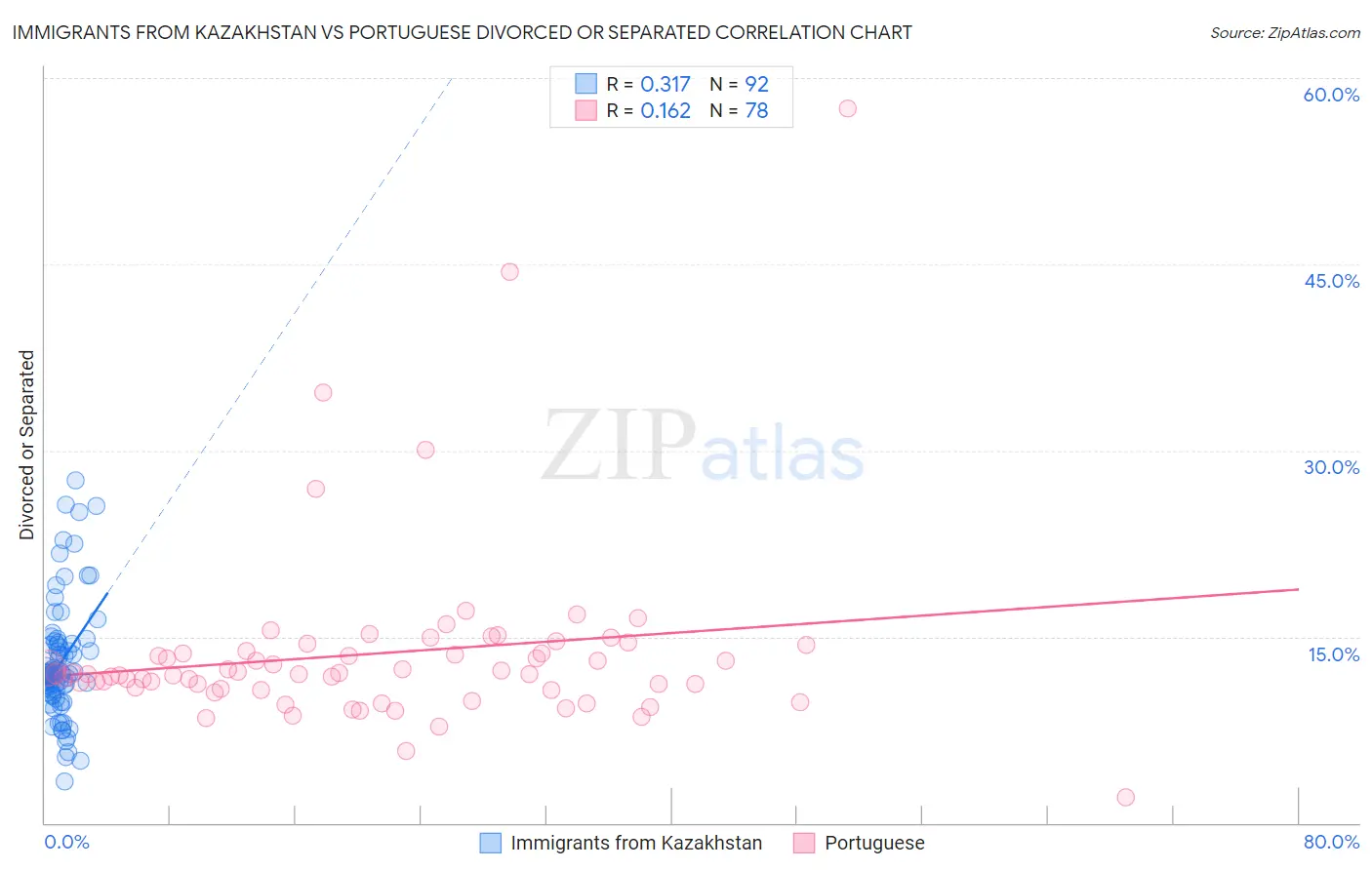 Immigrants from Kazakhstan vs Portuguese Divorced or Separated