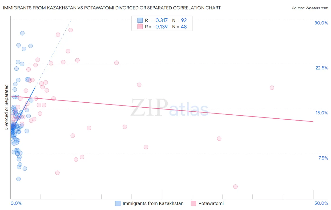 Immigrants from Kazakhstan vs Potawatomi Divorced or Separated