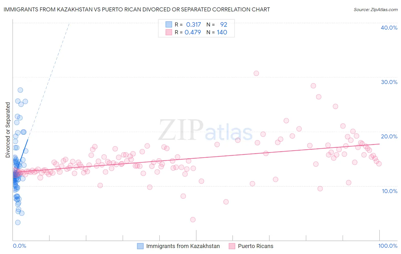Immigrants from Kazakhstan vs Puerto Rican Divorced or Separated