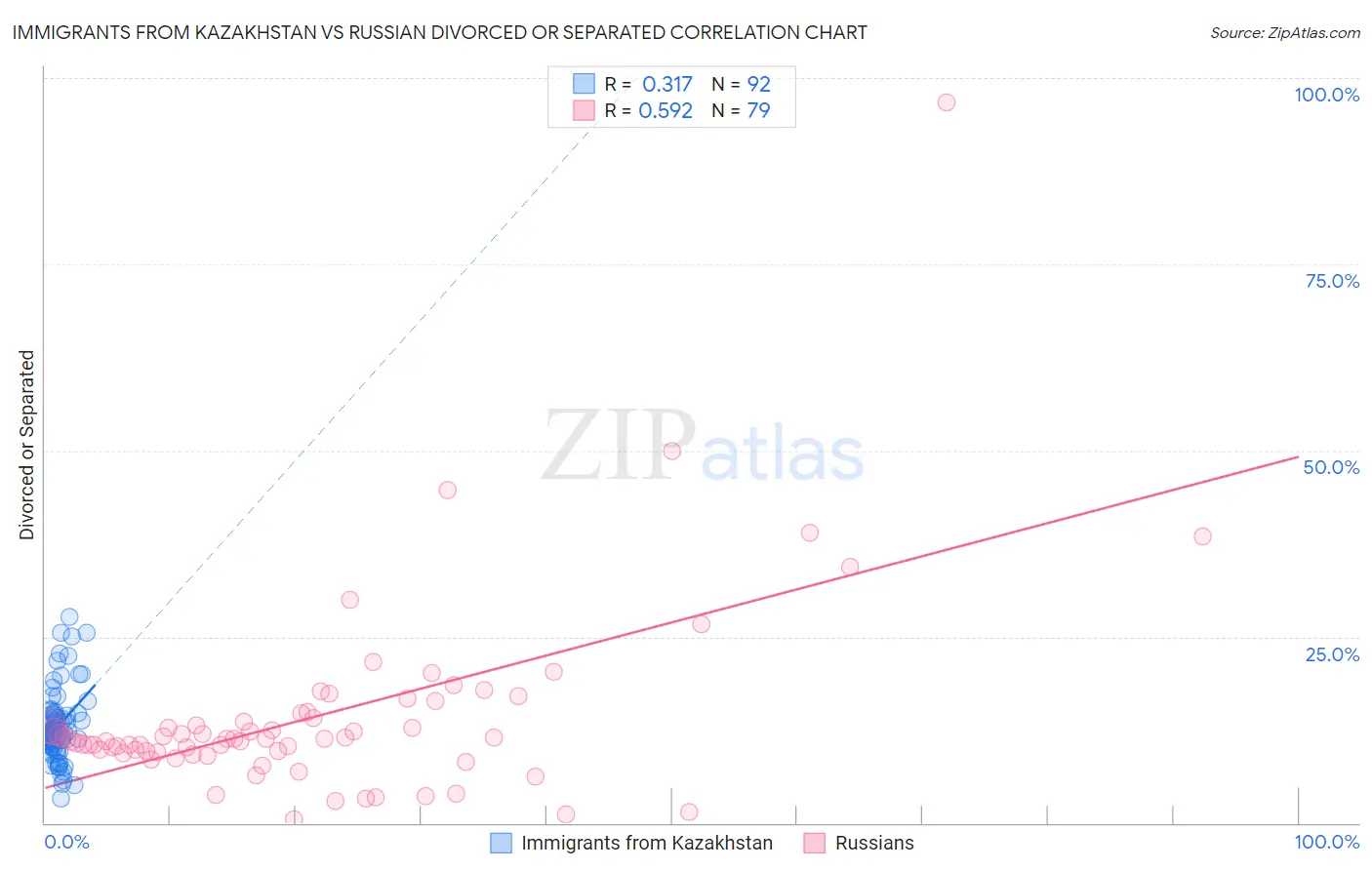 Immigrants from Kazakhstan vs Russian Divorced or Separated