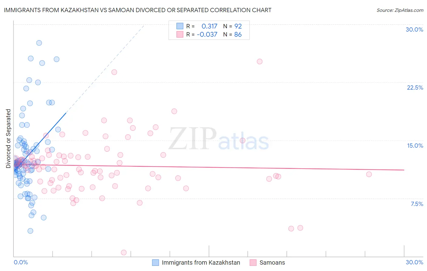 Immigrants from Kazakhstan vs Samoan Divorced or Separated