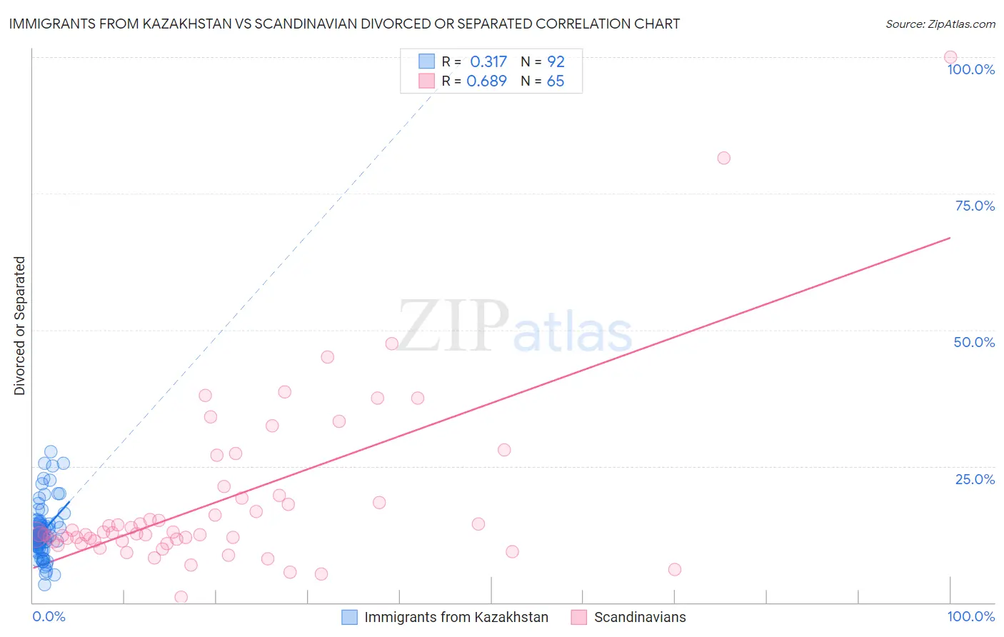 Immigrants from Kazakhstan vs Scandinavian Divorced or Separated